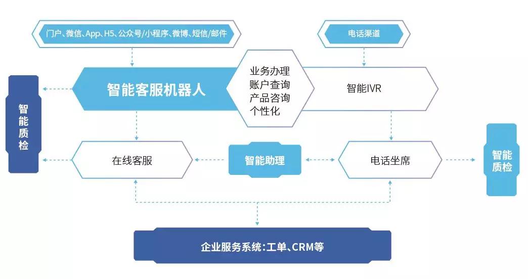 智能客服方案再升级 追一科技、科大讯飞、蚂蚁金服等入选2018年度推荐品牌